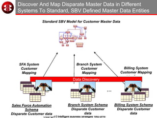 41
Copyright © Intelligent Business Strategies 1992-2016!
Discover And Map Disparate Master Data in Different
Systems To Standard, SBV Defined Master Data Entities
Standard SBV Model for Customer Master Data
Sales Force Automation
Schema
Disparate Customer data
SFA System
Customer
Mapping
Branch System
Customer
Mapping
Billing System
Customer Mapping
Branch System Schema
Disparate Customer
data
Billing System Schema
Disparate Customer
data
Data Discovery
 