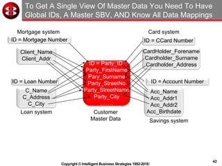 42
Copyright © Intelligent Business Strategies 1992-2016!
To Get A Single View Of Master Data You Need To Have
Global IDs, A Master SBV, AND Know All Data Mappings
ID = Party_ID
Party_FirstName
Pary_Surname
Party_StreetNo
Party_StreetName
Party_City
…….
C_Name
C_Address
C_City
Client_Name
Client_Addr
CardHolder_Forename
Cardholder_Surname
Cardholder_Address
Acc_Name
Acc_Addr1
Acc_Addr2
Acc_BirthdateCustomer
Master Data
ID = Loan Number
ID = Mortgage Number
ID = Account Number
ID = CCard Number
Loan system
Mortgage system
Savings system
Card system
 