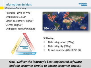 Founded: 1975 in NYC
Employees: 1,600
Direct customers: 9,000+
OEMs: 10,000+
End users: Tens of millions
Goal: Deliver the industry’s best-engineered software
and top customer service to ensure customer success.
Corporate Summary
Information Builders
50+ locations
Software
 Data integration (iWay)
 Data integrity (iWay)
 BI and analytics (WebFOCUS)
 