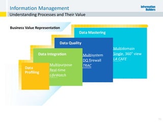 Understanding Processes and Their Value
Information Management
50
Multipurpose
Real-time
LifeWatch
Multisystem
DQ firewall
TRAC
Multidomain
Single, 360° view
LA CAFE
 