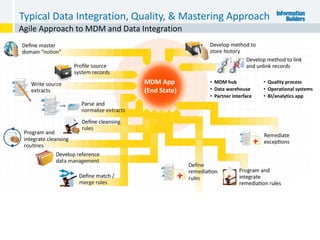 MDM App
(End State)
• MDM hub
• Data warehouse
• Partner interface
• Quality process
• Operational systems
• BI/analytics app
Agile Approach to MDM and Data Integration
Typical Data Integration, Quality, & Mastering Approach
 