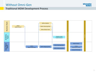 Traditional MDM Development Process
Without Omni-Gen
55
DataMgmt
Team
Analytics
Team
BusinessTeam
Define
Golden Record
TestDataReadiness
Go-live
Define Analytics
Define Cleansing Rules
Define Master Rules
Attach History
Create API & Feeds
Create
Governance Portal
Define
Master Data Store
Write Mastering Rules
Write Cleansing Rules
Analytics Initial
Implementation
Define Mapping Rules
 