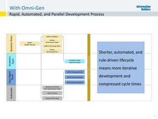 Rapid, Automated, and Parallel Development Process
With Omni-Gen
56
DataMgmt
Team
Write Cleansing Rules
Define Mapping Rules
Write Mastering Rules
Automatic
Attach History
Create API & Feeds
Generate Interface
Doc Specification (IDS)
Analytics
Team
Analytics Initial
Implementation
BusinessTeam
Define
Golden Record
TestDataReadinessandGo-live
Shorter, automated, and
rule-driven lifecycle
means more iterative
development and
compressed cycle times
Define
Governance Rules
Define Cleansing Rules
Define
Mastering Rules
Define Analytics
 