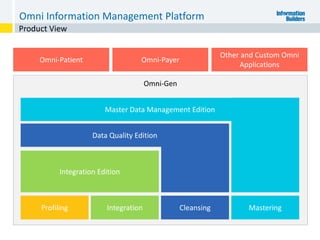 Omni-Gen
Profiling Integration Cleansing Mastering
Integration Edition
Data Quality Edition
Master Data Management Edition
Omni-Patient Omni-Payer
Other and Custom Omni
Applications
Product View
Omni Information Management Platform
 