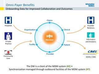 The DW is a client of the MDM system (#2) •
Synchronization managed through outbound facilities of the MDM system (#7)
Onboarding Data for Improved Collaboration and Outcomes
Omni-Payer Benefits
Private
Practice
HEDIS / CMS
Hospitals
Informatics
and Analytics
Provider
Relations
Community
Care
 