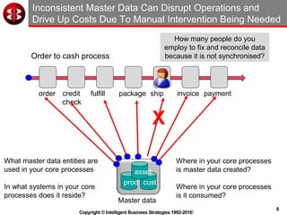 8
Copyright © Intelligent Business Strategies 1992-2016!
Inconsistent Master Data Can Disrupt Operations and
Drive Up Costs Due To Manual Intervention Being Needed
order credit
check
fulfill ship invoice paymentpackage
Order to cash process
prod cust
asset
Master data
X
How many people do you
employ to fix and reconcile data
because it is not synchronised?
What master data entities are
used in your core processes
In what systems in your core
processes does it reside?
Where in your core processes
is master data created?
Where in your core processes
is it consumed?
 