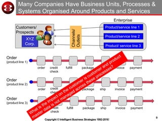 9
Copyright © Intelligent Business Strategies 1992-2016!
XYZ
Corp.
Many Companies Have Business Units, Processes &
Systems Organised Around Products and Services
Customers/
Prospects
Product/service line 1
order credit
check
fulfill ship invoice paymentpackage
Product/service line 2
Product/ service line 3
Channels/
Outlets
order credit
check
fulfill ship invoice paymentpackage
order credit
check
fulfill ship invoice paymentpackage
Order
(product line 1)
Order
(product line 2)
Order
(product line 3)
Enterprise
 