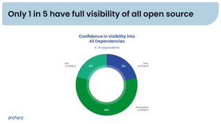 2024 Trends in Software Supply Chain Security | PDF
