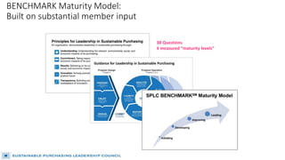 SPLC BENCHMARK Maturity Model: A HIGH BAR
LEADINGInitiating Developing Improving
Leadership in SPLC’s Maturity Model sets ...