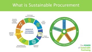 Three Key Findings about Sustainable
Purchasing
1) Good policy creates demand
2) Aggregating supply spurs growth
3) Innova...