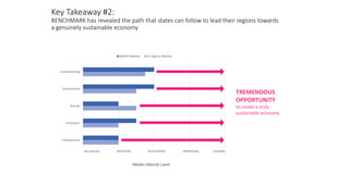 Key Takeaway #3:
BENCHMARK provides segmentation which enables targeted assistance
0.0
1.0
2.0
3.0
4.0
State#2 State#3 Sta...