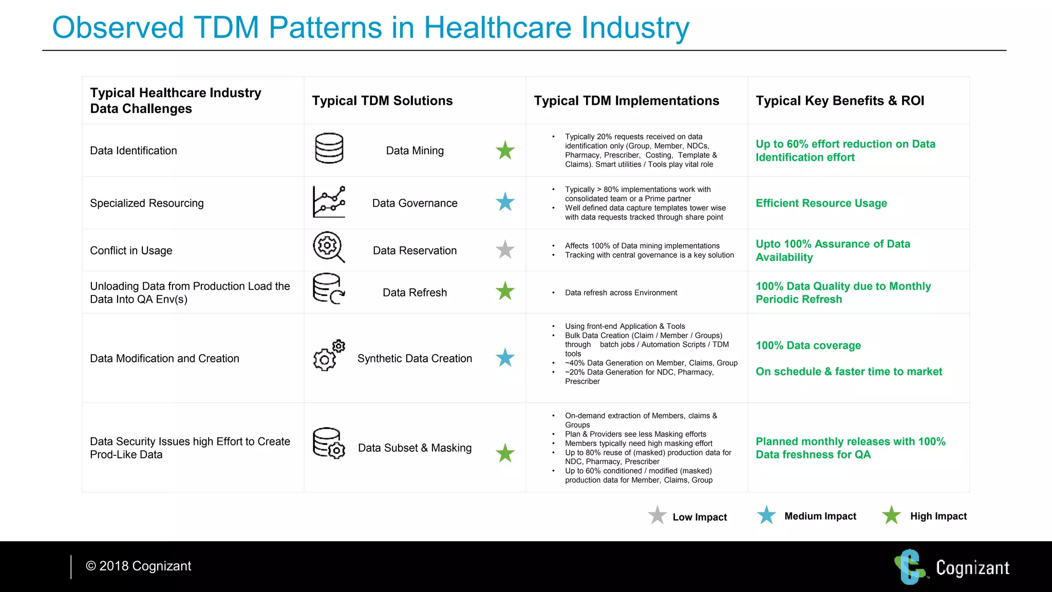 © 2018 Cognizant
Observed TDM Patterns in Healthcare Industry
Typical Healthcare Industry
Data Challenges
Typical TDM Solutions Typical TDM Implementations Typical Key Benefits & ROI
Data Identification Data Mining
• Typically 20% requests received on data
identification only (Group, Member, NDCs,
Pharmacy, Prescriber, Costing, Template &
Claims). Smart utilities / Tools play vital role
Up to 60% effort reduction on Data
Identification effort
Specialized Resourcing Data Governance
• Typically > 80% implementations work with
consolidated team or a Prime partner
• Well defined data capture templates tower wise
with data requests tracked through share point
Efficient Resource Usage
Conflict in Usage Data Reservation
• Affects 100% of Data mining implementations
• Tracking with central governance is a key solution
Upto 100% Assurance of Data
Availability
Unloading Data from Production Load the
Data Into QA Env(s)
Data Refresh • Data refresh across Environment
100% Data Quality due to Monthly
Periodic Refresh
Data Modification and Creation Synthetic Data Creation
• Using front-end Application & Tools
• Bulk Data Creation (Claim / Member / Groups)
through batch jobs / Automation Scripts / TDM
tools
• ~40% Data Generation on Member, Claims, Group
• ~20% Data Generation for NDC, Pharmacy,
Prescriber
100% Data coverage
On schedule & faster time to market
Data Security Issues high Effort to Create
Prod-Like Data
Data Subset & Masking
• On-demand extraction of Members, claims &
Groups
• Plan & Providers see less Masking efforts
• Members typically need high masking effort
• Up to 80% reuse of (masked) production data for
NDC, Pharmacy, Prescriber
• Up to 60% conditioned / modified (masked)
production data for Member, Claims, Group
Planned monthly releases with 100%
Data freshness for QA
Medium Impact High ImpactLow Impact
 