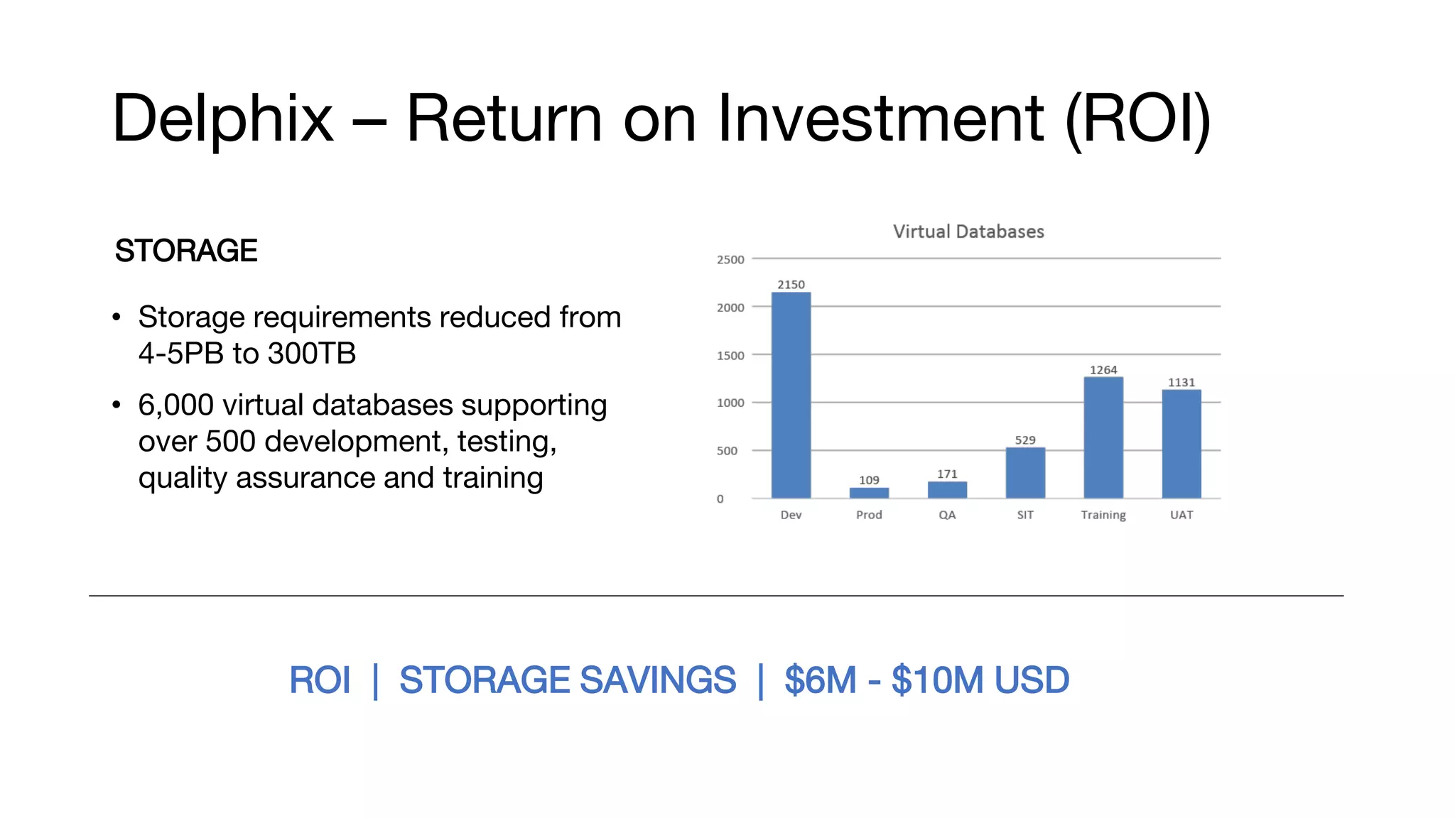 Delphix – Return on Investment (ROI)
STORAGE
• Storage requirements reduced from
4-5PB to 300TB
• 6,000 virtual databases supporting
over 500 development, testing,
quality assurance and training
ROI | STORAGE SAVINGS | $6M - $10M USD
 