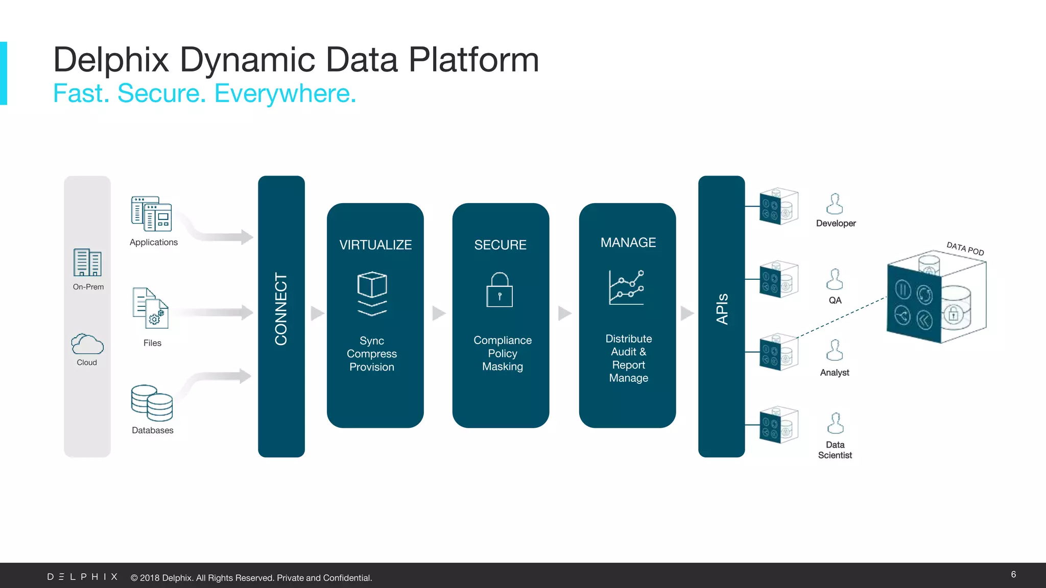 © 2018 Delphix. All Rights Reserved. Private and Confidential.
Delphix Dynamic Data Platform
Fast. Secure. Everywhere.
Applications
Files
Databases
On-Prem
Cloud
CONNECT
VIRTUALIZE
Sync
Compress
Provision
SECURE
Compliance
Policy
Masking
MANAGE
Distribute
Audit &
Report
Manage
Developer
QA
Analyst
Data
Scientist
APIs
6
 