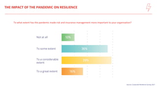 Source: Corporate Resilience Survey 2021
THE IMPACT OF THE PANDEMIC ON RESILIENCE
To what extent has the pandemic made ris...