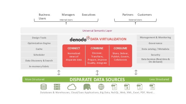 virtualization data semantic Generation Analytics Virtualization  Data Enabling  Next