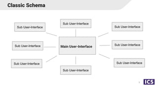 Classic Schema
5
Main User-Interface
Sub User-Interface
Sub User-Interface
Sub User-Interface
Sub User-Interface
Sub User-Interface
Sub User-Interface
Sub User-Interface
Sub User-Interface
 