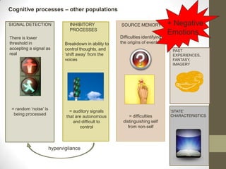 Cognitive processes – other populations

SIGNAL DETECTION                INHIBITORY              SOURCE MEMORY              + Negative
                                PROCESSES
                                                                                   Emotions
There is lower                                          Difficulties identifying
threshold in                  Breakdown in ability to   the origins of events
accepting a signal as         control thoughts, and                                 PAST
real                          ‘shift away’ from the                                 EXPERIENCES,
                              voices                                                FANTASY,
                                                                                    IMAGERY




 = random ‘noise’ is
                                = auditory signals                                 ‘STATE’
  being processed                                           = difficulties         CHARACTERISTICS
                              that are autonomous
                                  and difficult to       distinguishing self
                                     control               from non-self



                       hypervigilance
 