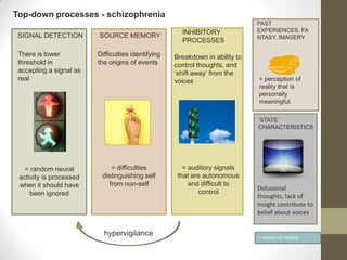 Top-down processes - schizophrenia
                                                                              PAST
                                                      INHIBITORY              EXPERIENCES, FA
 SIGNAL DETECTION        SOURCE MEMORY                                        NTASY, IMAGERY
                                                      PROCESSES

 There is lower          Difficulties identifying   Breakdown in ability to
 threshold in            the origins of events      control thoughts, and
 accepting a signal as                              ‘shift away’ from the
 real                                               voices                    = perception of
                                                                              reality that is
                                                                              personally
                                                                              meaningful.

                                                                              ‘STATE’
                                                                              CHARACTERISTICS




   = random neural           = difficulties            = auditory signals
 activity is processed    distinguishing self        that are autonomous
 when it should have        from non-self                and difficult to
                                                                              Delusional
     been ignored                                           control
                                                                              thoughts, lack of
                                                                              insight contribute to
                                                                              belief about voices


                           hypervigilance                                     = sense of reality
 