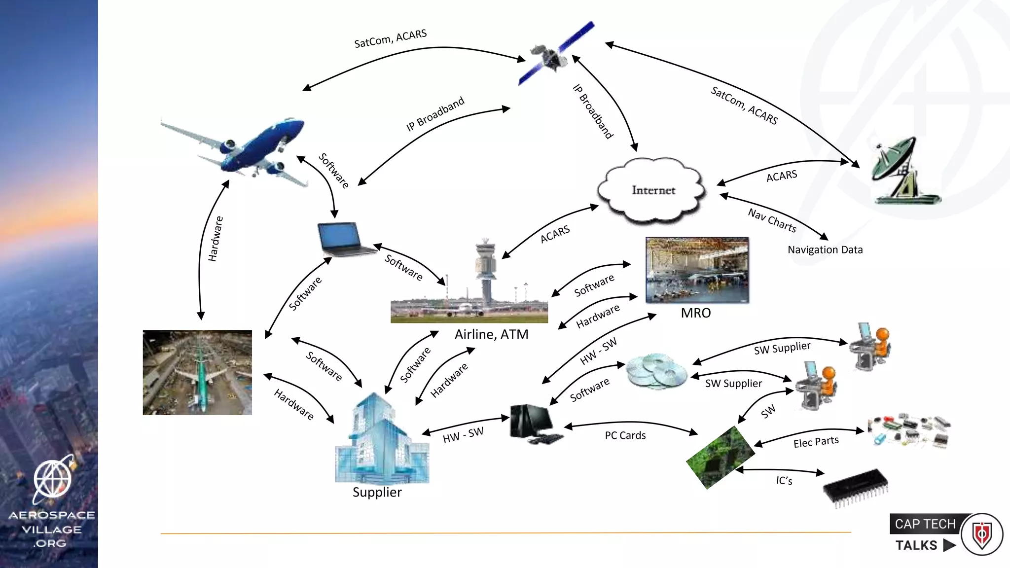Navigation Data
Airline, ATM
MRO
Supplier
SW Supplier
PC Cards
 