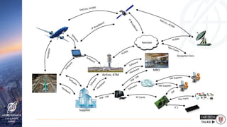 Navigation Data
Airline, ATM
MRO
Supplier
SW Supplier
PC Cards
 