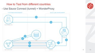 58
How to Test from different countries
- Use Sauce Connect (tunnel) + WonderProxy
 