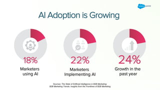 The State of Artificial Intelligence in B2B Marketing | PDF