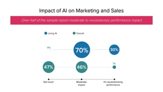 70% of the sample forecast a double-digit revenue lift from using AI in two years.
Expected 2-Year Lift In Revenue with AI
 