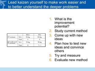 Lead kaizen yourself to make work easier and
to better understand the deeper problems
1.  What is the
improvement
potential?
2.  Study current method
3.  Come up with new
ideas
4.  Plan how to test new
ideas and convince
others
5.  Try and measure
6.  Evaluate new method
 
