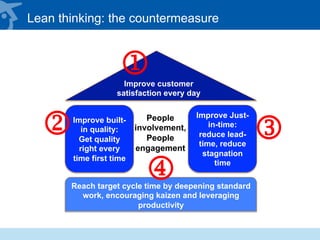Lean thinking: the countermeasure
Improve customer
satisfaction every day
Improve built-
in quality:
Get quality
right every
time first time
Improve Just-
in-time:
reduce lead-
time, reduce
stagnation
time
Reach target cycle time by deepening standard
work, encouraging kaizen and leveraging
productivity
People
involvement,
People
engagement
1
2 3
4
 