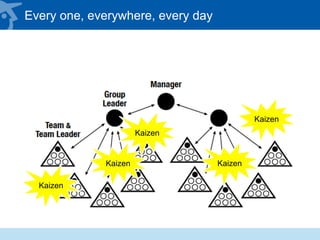 Every one, everywhere, every day
Kaizen
Kaizen
Kaizen
Kaizen
Kaizen
 