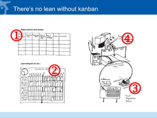 There’s no lean without kanban
1
2
3
4
 