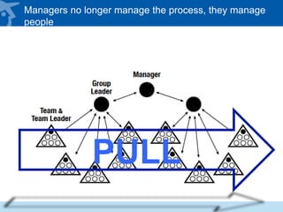 Managers no longer manage the process, they manage
people
PULL
 