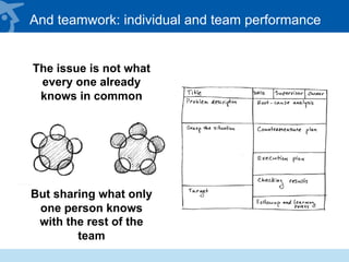 And teamwork: individual and team performance
The issue is not what
every one already
knows in common
But sharing what only
one person knows
with the rest of the
team
 