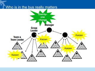 Who is in the bus really matters
Kaizen
Kaizen
Kaizen
Kaizen
One-by-
one
change
 