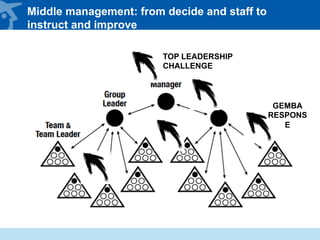 Middle management: from decide and staff to
instruct and improve
TOP LEADERSHIP
CHALLENGE
GEMBA
RESPONS
E
 