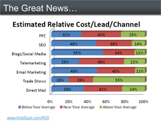 The Great News…




www.HubSpot.com/ROI
 