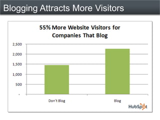 Blogging Attracts More Visitors
 