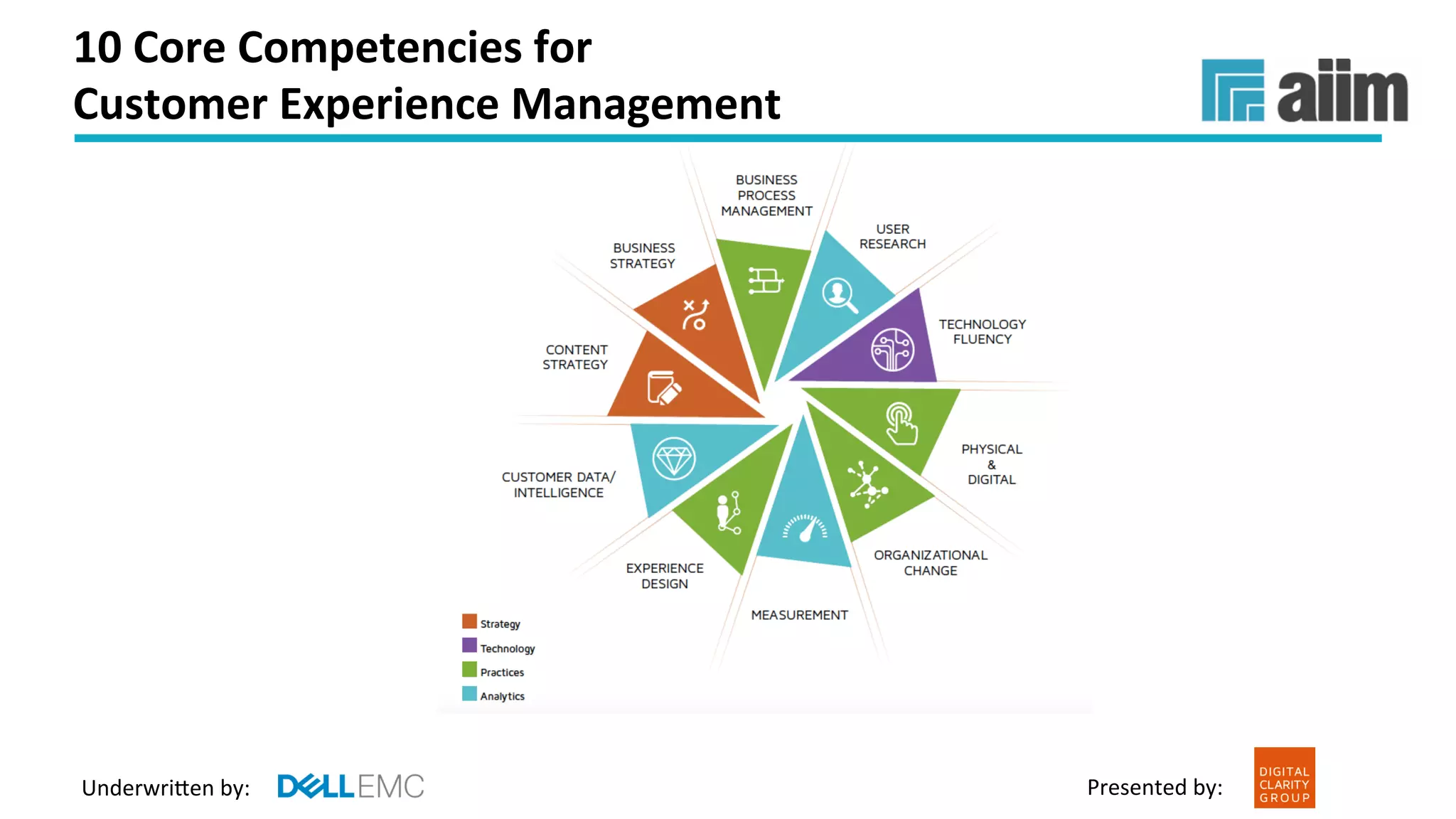 Underwri(en	by:	 Presented	by:	
High	
IT’s	CEM	Maturity	 High	Low	
Business’	
CEM	
Maturity	
2	–	Transforma(on	Journey	
Mimic	
Unfocused	
Distracted	
Speedy	
Nimble	
Agile	
Vulnerable	
Powerful	
Focused	
Strong	
Methodical	
Plodding	
Powerful	
CollaboraFve	
Fierce	
Hunters	
 