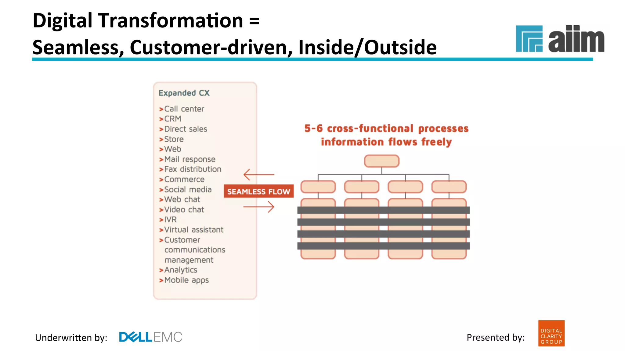 Underwri(en	by:	 Presented	by:	
Digital	Transforma(on	=		
Seamless,	Customer-driven,	Inside/Outside		
 