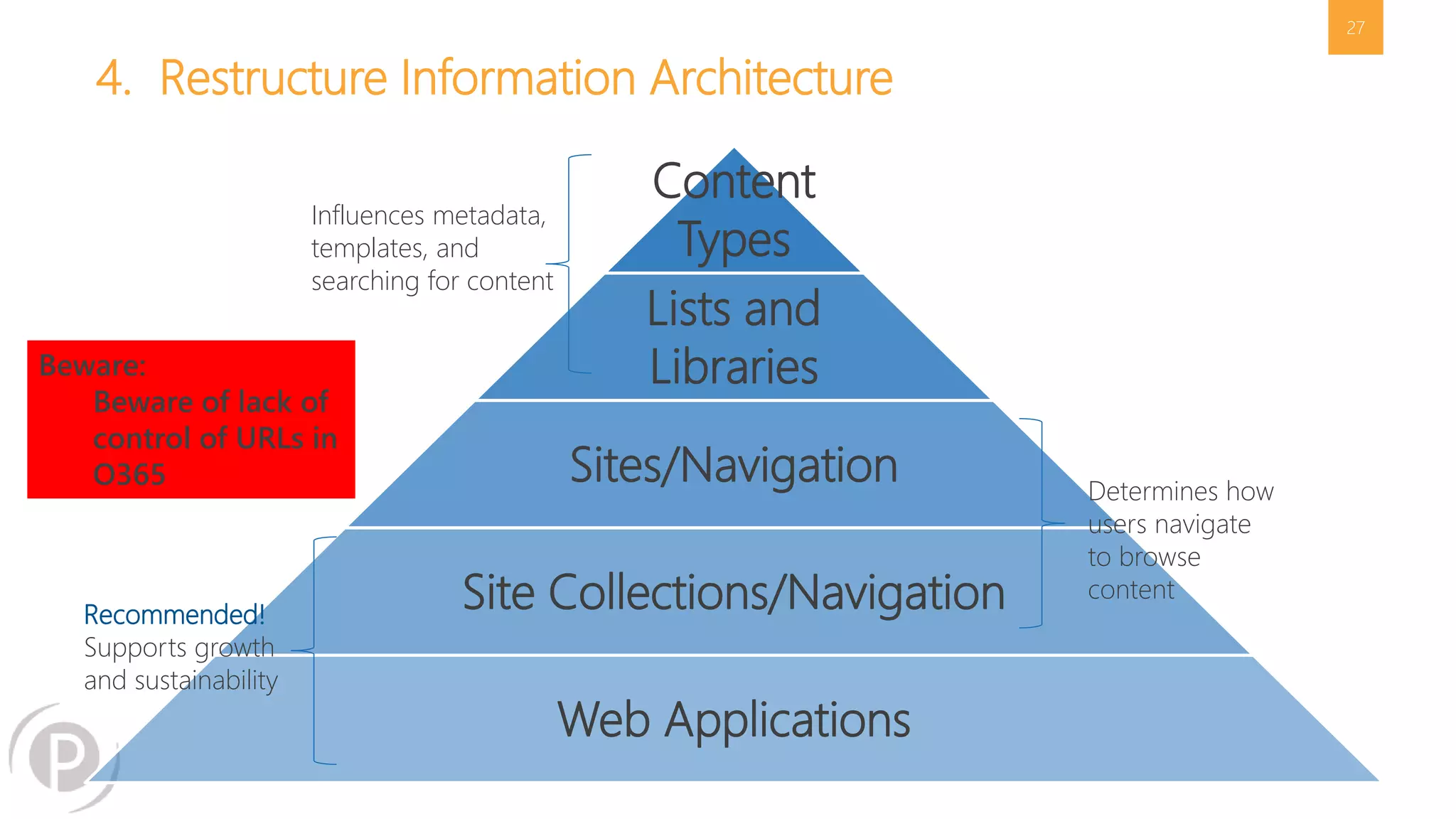 4. Restructure Information Architecture 
Content 
Types 
Lists and 
Libraries 
Sites/Navigation 
Site Collections/Navigation 
Web Applications 
27 
Recommended! 
Supports growth 
and sustainability 
Determines how 
users navigate 
to browse 
content 
Influences metadata, 
templates, and 
searching for content 
Beware: 
Beware of lack of 
control of URLs in 
O365 
 