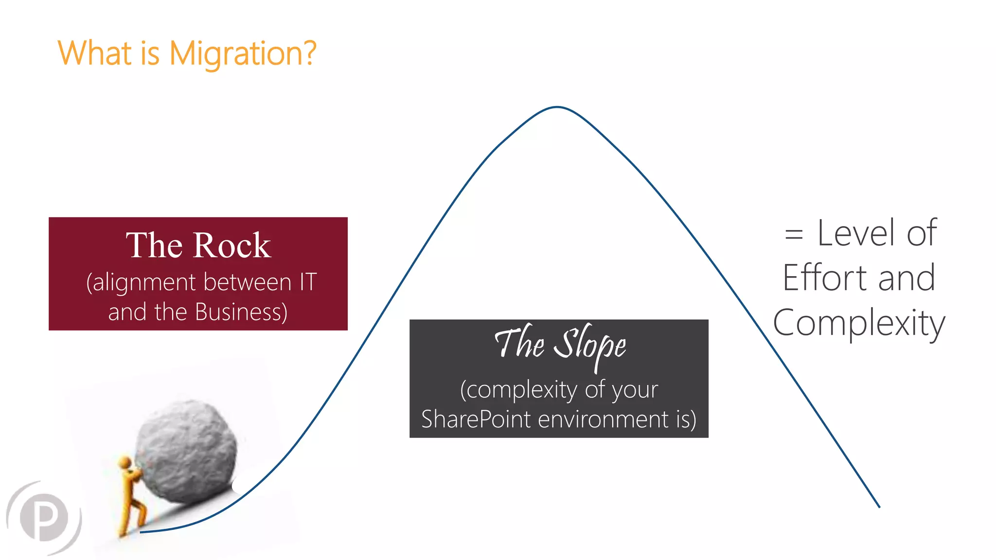 What is Migration? 
The Slope 
(complexity of your 
SharePoint environment is) 
= Level of 
Effort and 
Complexity 
The Rock 
(alignment between IT 
and the Business) 
 