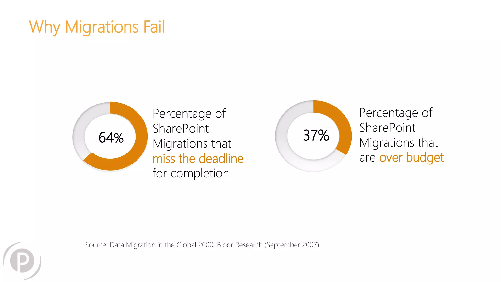 Why Migrations Fail 
64% 
Percentage of 
SharePoint 
Migrations that 
miss the deadline 
for completion 
Percentage of 
SharePoint 
Migrations that 
are over budget 
37% 
Source: Data Migration in the Global 2000, Bloor Research (September 2007) 
 