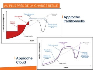 10
AU PLUS PRÈS DE LA CHARGE RÉELLE
Approche
Cloud
Approche
traditionnelle
 