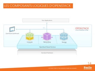 14
LES COMPOSANTS LOGIQUES D'OPENSTACK
COPYRIGHT SMILE © Toute reproduction interdite sans autorisation
 