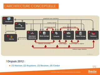 15
L'ARCHITECTURE CONCEPTUELLE
Depuis 2012 :
 (1) Horizon, (2) Keystone, (3) Neutron, (4) Cinder
COPYRIGHT SMILE © Toute reproduction interdite sans autorisation
 