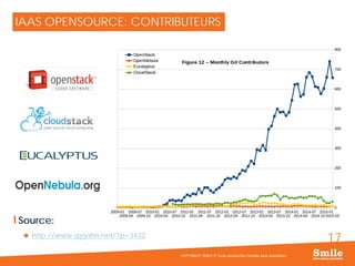 17
IAAS OPENSOURCE: CONTRIBUTEURS
Source:
 http://www.qyjohn.net/?p=3432
COPYRIGHT SMILE © Toute reproduction interdite sans autorisation
 