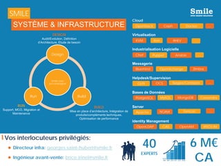 7
SYSTÈME & INFRASTRUCTURE
SMILE
RUN
Support, MCO, Migration et
Maintenance
DESIGN
Audit/Evolution, Définition
d’Architecture, Etude de besoin
BUILD
Mise en place d’architecture, Intégration de
produits/compléments techniques,
Optimisation de performance
Cloud
Virtualisation
Industrialisation Logicielle
Messagerie
Helpdesk/Supervision
Bases de Données
Server
Identity Management
OpenStack Ceph Docker …
KVM Xen …
Chef Puppet Ansible …
OpenXchange Zimbra
GLPI …
RHEV
OCS
Bluemind
40
EXPERTS
6 M€
CA
Smile vous
accompagne
Design
BuildRun
Nagios/Centreon
PostgreSQL CassandraMySQL MongoDB
Apache …NGINX Tomcat
OpenLDAP CAS OpenAM WSO2 IM
Vos interlocuteurs privilégiés:
 Directeur infra: georges.saint-hubert@smile.fr
 Ingénieur avant-vente: brice.trinel@smile.fr
 