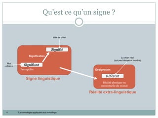 Qu’est ce qu’un signe ?


                                              Idée de chien




                                            Signifié
                      Signification
                                                                                      Le chien réel
                                                                               (qui peut aboyer et mordre)
   Mot
« chien »        Signifiant
              Perceptible                                        Désignation

                                                                        Référent
                   Signe linguistique
                                                                       Réalité physique ou
                                                                     conceptuelle du monde

                                                              Réalité extra-linguistique



 12         La sémiologie appliquée aux e-mailings
 