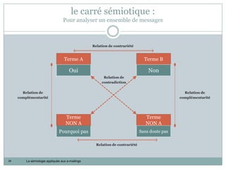 le carré sémiotique :
                                  Pour analyser un ensemble de messages



                                                  Relation de contrariété


                                   Terme A                                      Terme B

                                      Oui                                         Non
                                                        Relation de
                                                       contradiction

       Relation de                                                                               Relation de
     complémentarité                                                                           complémentarité




                                    Terme                                        Terme
                                    NON A                                        NON A
                               Pourquoi pas                                   Sans doute pas

                                                    Relation de contrariété



28       La sémiologie appliquée aux e-mailings
 